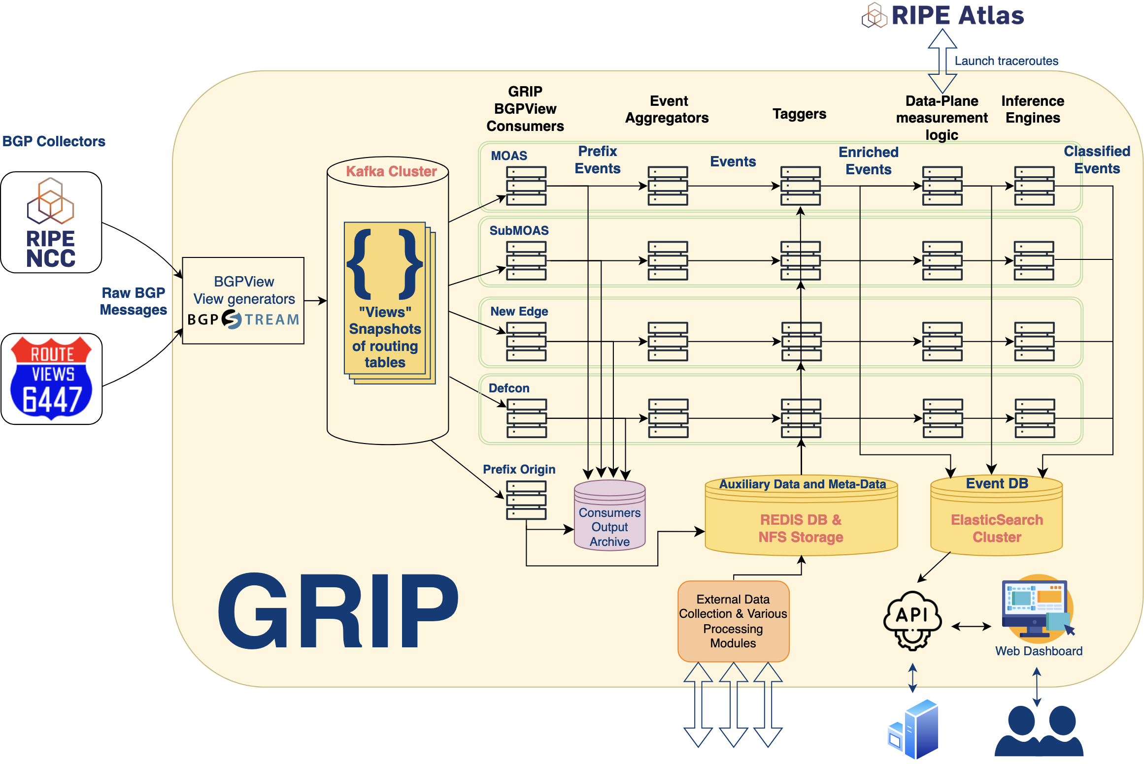GRIP - Global Routing Intelligence Platform